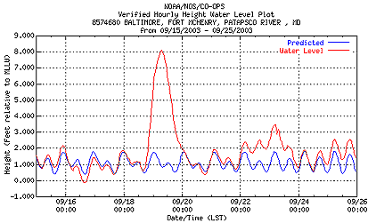 The storm tide exceeded 8 ft in Baltimore Harbor