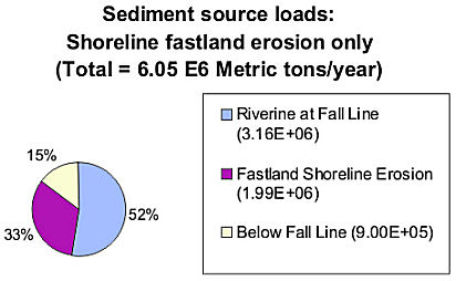 Chart of sediment sources from fastland erosion only