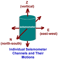 The  siesmometer axes