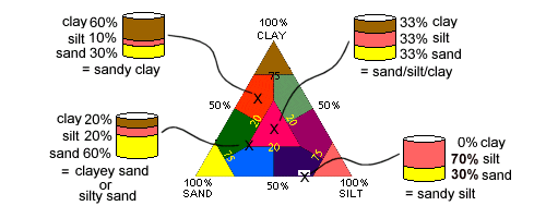 Sheppard's Classification Diagram