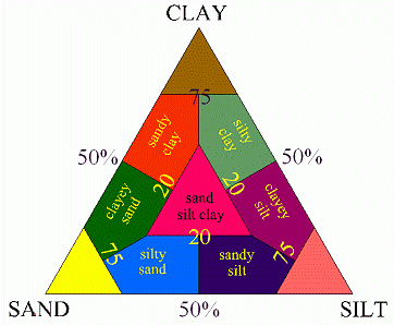 Sheppard's Classification Diagram