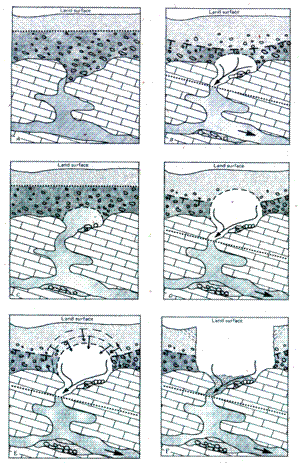 FIGURE 2. sinkhole formation